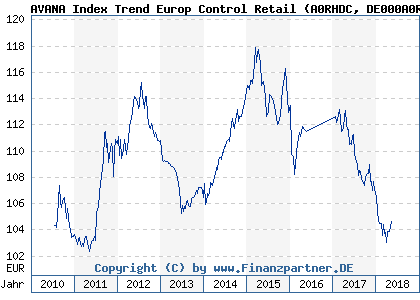 Chart: AVANA Index Trend Europ Control Retail) | DE000A0RHDC7